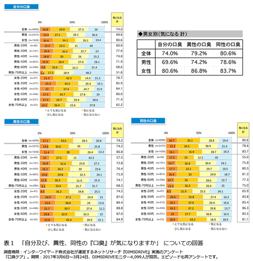 ＜口臭ケアに関する意識調査＞
自分より「他人の口臭」、
女性より「男性の口臭」が気になる人が多い