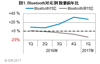 図1. Bluetooth対応別 数量前年比