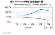 図1. Bluetooth対応別 数量前年比