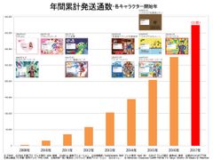 年間累計発送通数・各キャラクター開始年