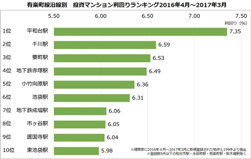不動産投資マンション利回りランキング：有楽町線編
1位は沿線唯一の7％台「平和台駅」7.35％