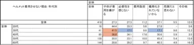 ヘルメット着用させない理由：年代別
