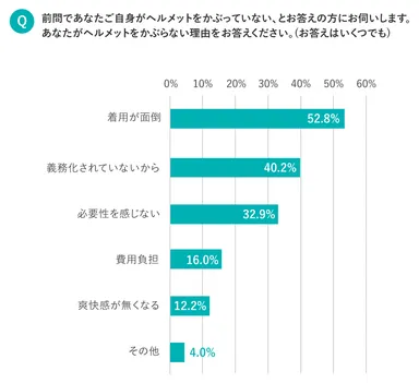 ヘルメットを着用しない理由について