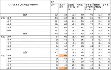 ヘルメット着用しない理由：年代別