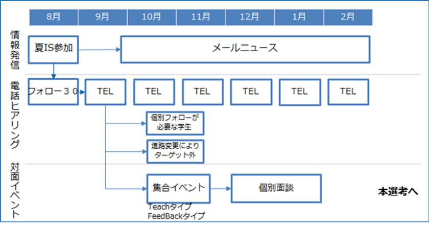 採用代行の大手レジェンダが
リクルーター代行サービス「Attract One」を販売開始　
インターンシップ後、
フォローしたい学生ひとりひとりを惹きつける