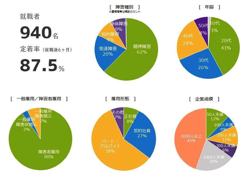 一法人として全国最多、年間940名が就職　
LITALICOワークス、2016年度「障害者就労支援実績」発表