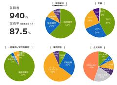 一法人として全国最多、年間940名が就職　LITALICOワークス、2016年度「障害者就労支援実績」発表