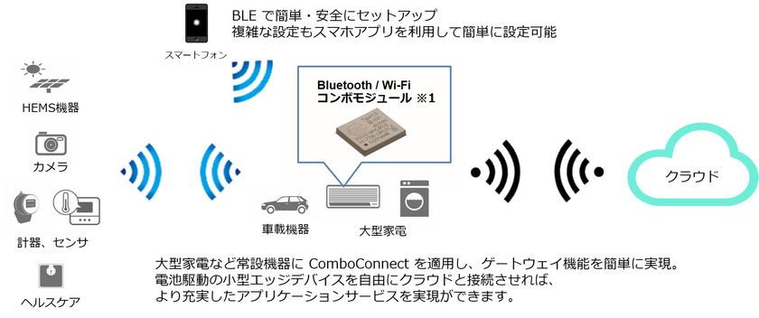 ユビキタス・AIコーポレーショングループ、
「ComboConnect」を販売開始　
～自動通信切り替えや省電力機能を持つ
Bluetooth／Wi-Fiコンボモジュール向け
無線通信ソフトウェアを製品化～