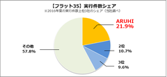 【フラット35】取り扱いシェア7年連続No.1のお知らせ～ARUHIの顧客アンケート、総合満足度と店舗スタッフの対応に80％以上の方が「満足」と回答～