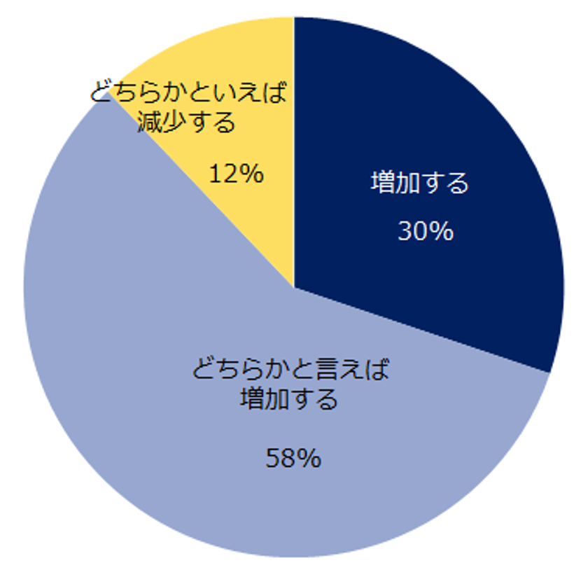 「海外市場対象の求人」実態調査
東南アジア市場を拡大したい企業の意向を受け、
９割の転職コンサルタントが海外市場向け求人は増加と予測