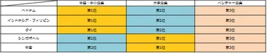 募集が増えると予想される「企業タイプ」を教えてください。　※国別