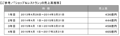 ご参考／「ショップ＆レストラン」の売上高推移