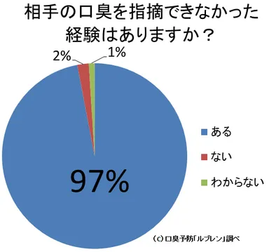 口臭は指摘できない