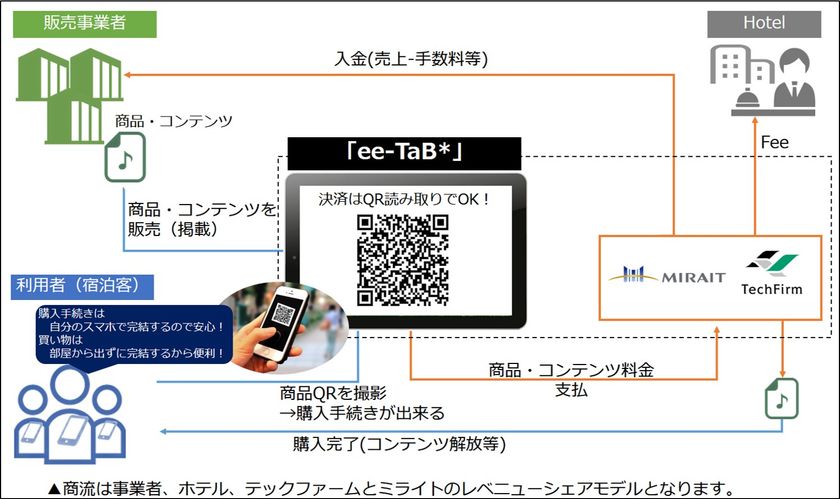 客室内情報配信サービス『ee-TaB＊（イータブ・プラス）』
「ＶＲコンテンツ」や「地域の特産品」などを個人のスマホで購入できるサービスを提供開始