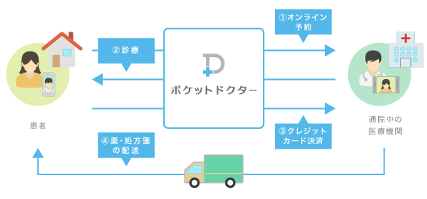 「ポケットドクター」かかりつけ医診療を刷新し、
「遠隔診療ポケットドクター」を有償で医療機関向けに提供開始　
「予約」・「オンライン決済」・「薬の配送支援」・
「医療機関向け管理画面」機能を新たに追加