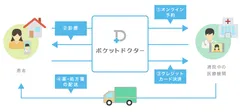 「遠隔診療ポケットドクター」概要イメージ