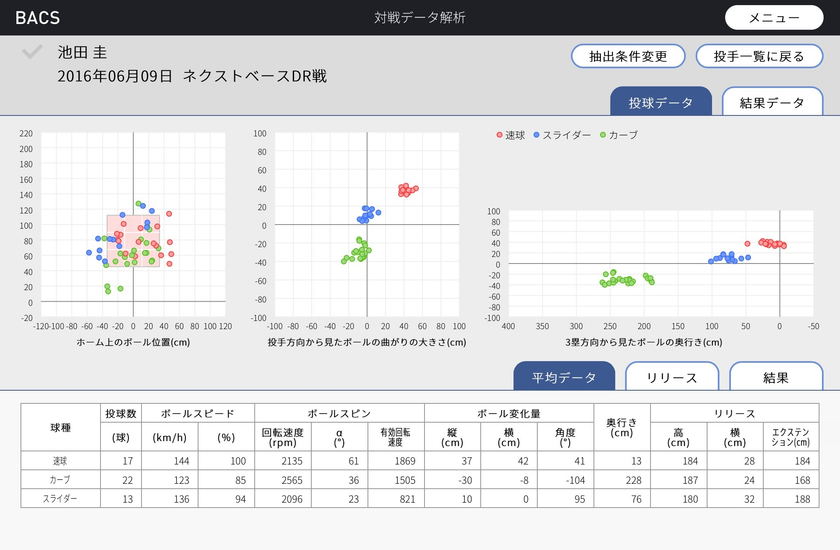 読売巨人軍にプロ野球データ解析システムを導入　
ストレートのノビや変化球のキレを最新科学で可視化