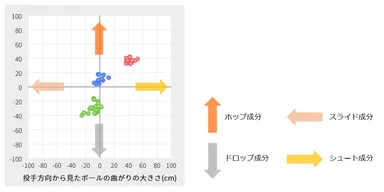 投手方向から見たボールの曲がりの大きさ