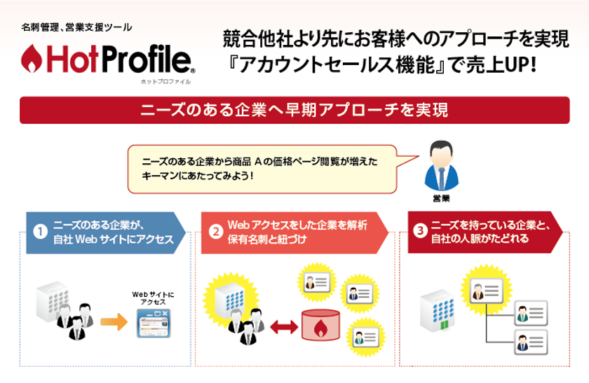 「クラウド名刺管理」業界初!
ハンモック、「HotProfile」にアカウントセールス機能を搭載