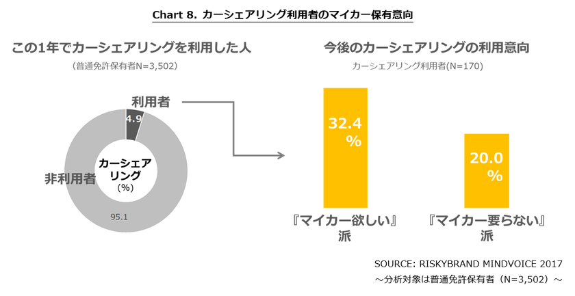 カーシェアリング利用者の3割は『マイカー欲しい』派、
2割が『マイカー要らない』派