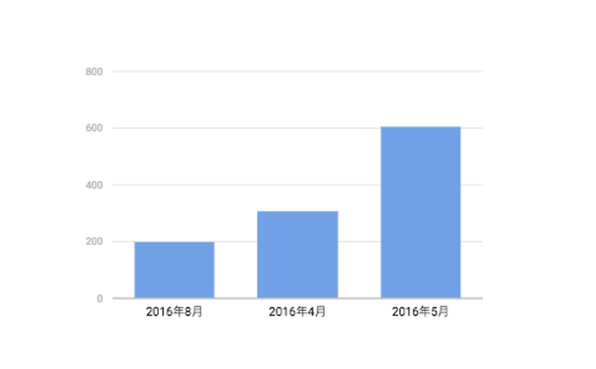 月額定額クルマ乗り換えサービス『NOREL』
掲載在庫数1.5倍に大幅拡充！
～広がる、運命のクルマに出会えるチャンス～
