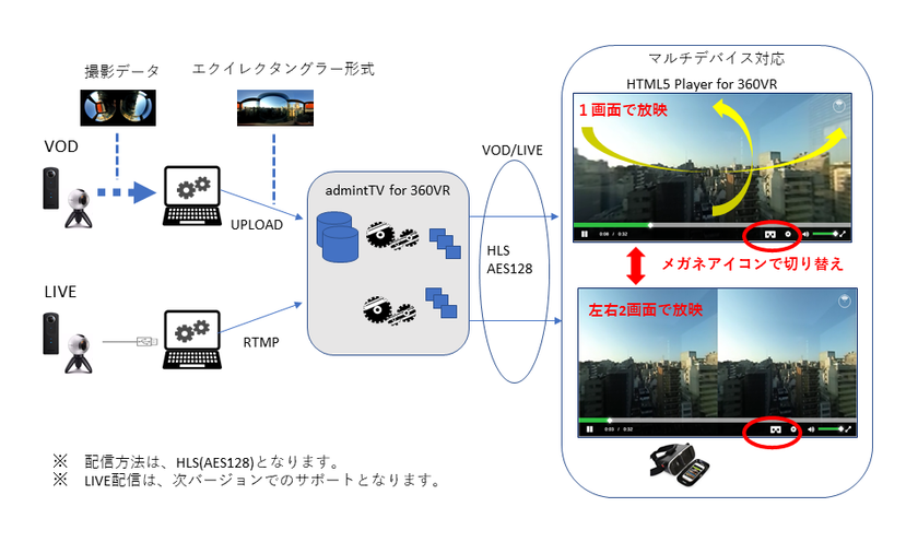 「admintTV」にて360°VR動画配信サービスを5/10発売
　標準搭載のHTML5-PlayerにてVR動画の放映を実現