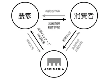 図1　シェア田んぼの概念図