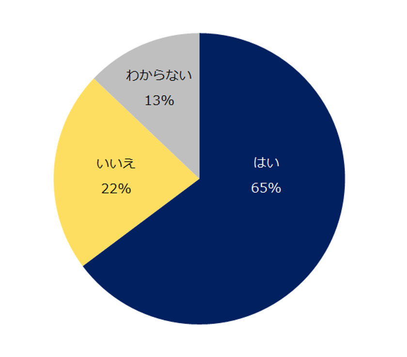 「カウンターオファー」実態調査
65％の企業が「カウンターオファー（退職希望者の引き留め）をした」と回答。その成功率は？