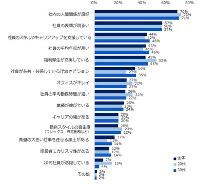 社員満足度が高い会社に共通する特徴はなんだと思いますか？　※複数回答可