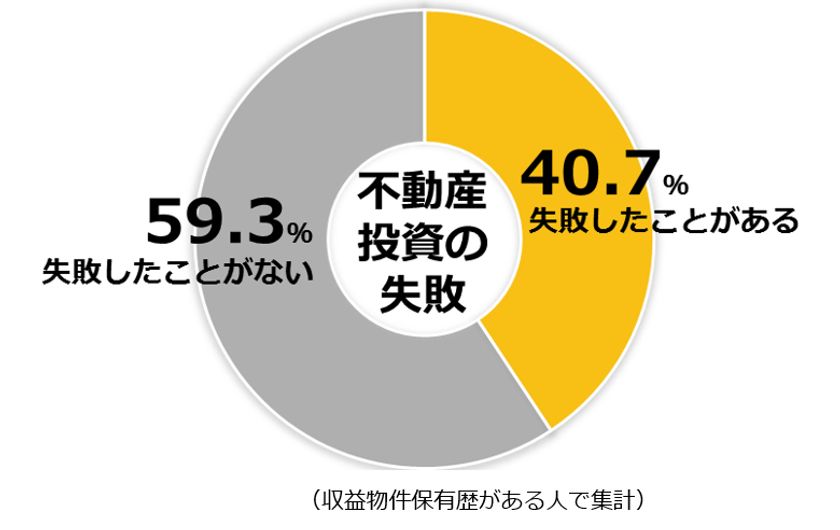 不動産投資に関する意識調査（第7回）
４割の投資家が不動産投資で「失敗」の経験あり
