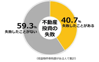 【健美家】第７回 不動産投資に関する意識調査
