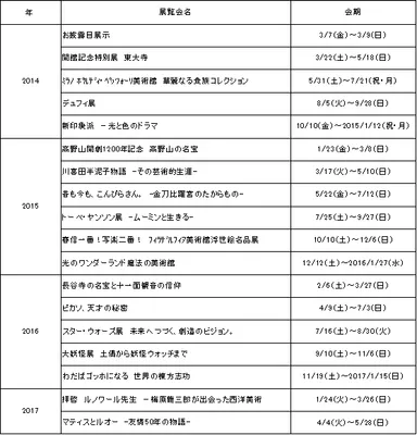 開館から現在までの展覧会ラインナップ