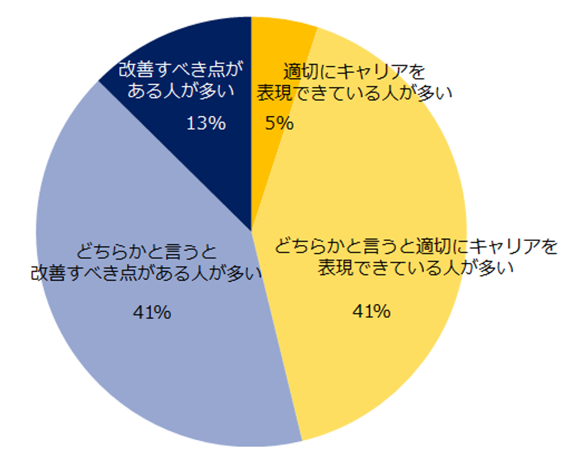 「ミドルの職務経歴書・履歴書のポイント」調査
54％の転職コンサルタントが
「応募書類を改善すべきミドルが多い」と回答。 
ミドルがやりがちな失敗は
「情報の盛り込みすぎ」「専門性や経験が曖昧」。