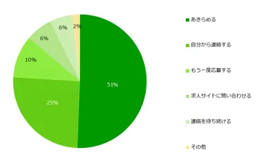 応募先から連絡がなかった場合、どんな行動をとりますか？