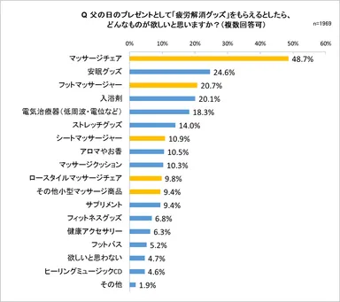 父の日のプレゼントとして「疲労解消グッズ」がもらえるとしたら、どんなものが欲しいと思いますか？