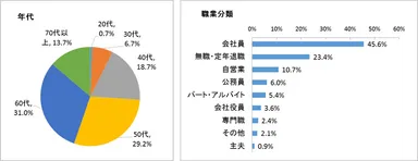回答者の年代、職業分類