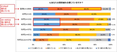 【年代別】あなたは普段疲れを感じていますか？