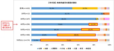 【年代別】肉体的疲労の原因の割合