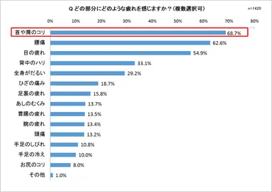 どの部分にどのような疲れを感じますか？