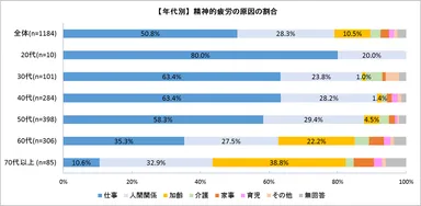 【年代別】精神的疲労の原因の割合