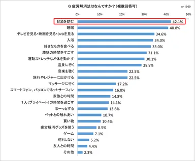 疲労解消法はなんですか？