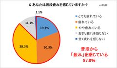 あなたは普段疲れを感じていますか？