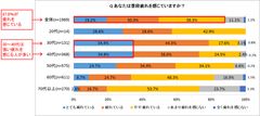 【年代別】あなたは普段疲れを感じていますか？