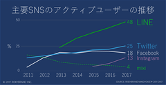 SNS利用者動向調査、LINEは「癒されたい甘えん坊さん」、Twitterは「他人と距離をおく甘えん坊さん」、Instagramは「感性派」、Facebookは「視野を広げたい体験派」