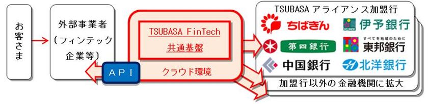 TSUBASA金融システム高度化アライアンス加盟行による
API共通基盤構築プロジェクトの開始について