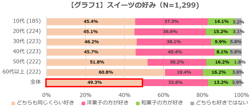 若年層ですすむ「和菓子離れ」　
和菓子を週に数回食べる割合は洋菓子の約半分　
「和菓子の喫食率」を調査