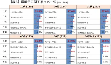 表3 洋菓子に関するイメージ