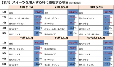 表4 スイーツを購入する時に重視する項目