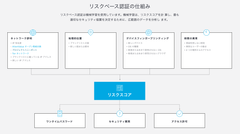 OneLogin Adaptive Authentication Factor