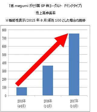 「恵megumiガセリ菌SP株ヨーグルト ドリンクタイプ」 売上高伸長率